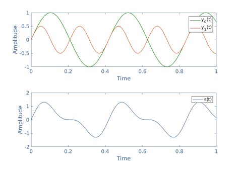 output harmonics.